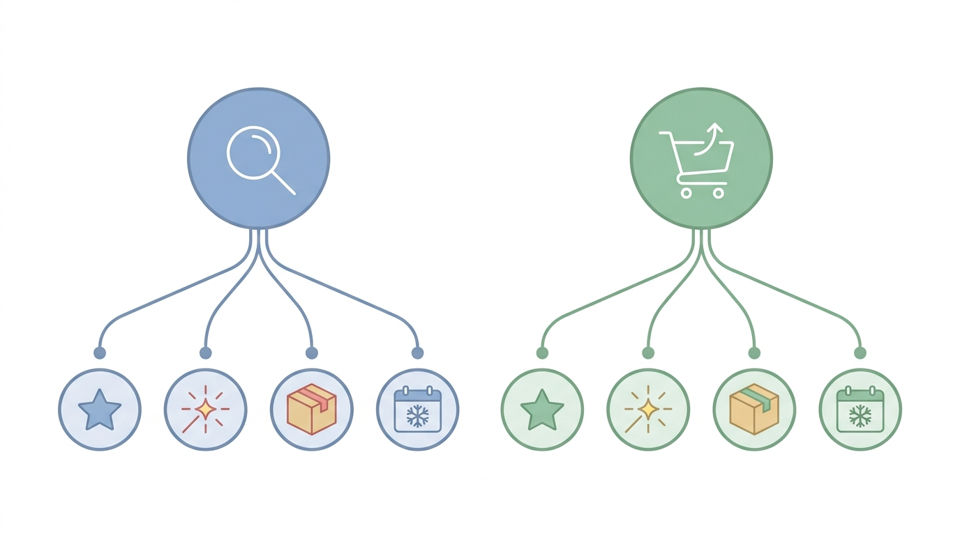 Simple diagram showing two central campaign nodes for Search and Shopping with branching asset group icons for bestsellers, new releases, bundles, and seasonal offers.